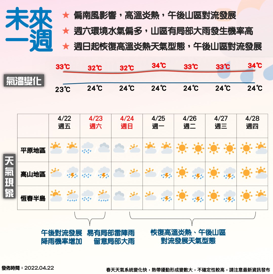 未來一周受偏南風影響，高溫炎熱，週六水氣偏多，週日起恢復高溫炎熱天氣。