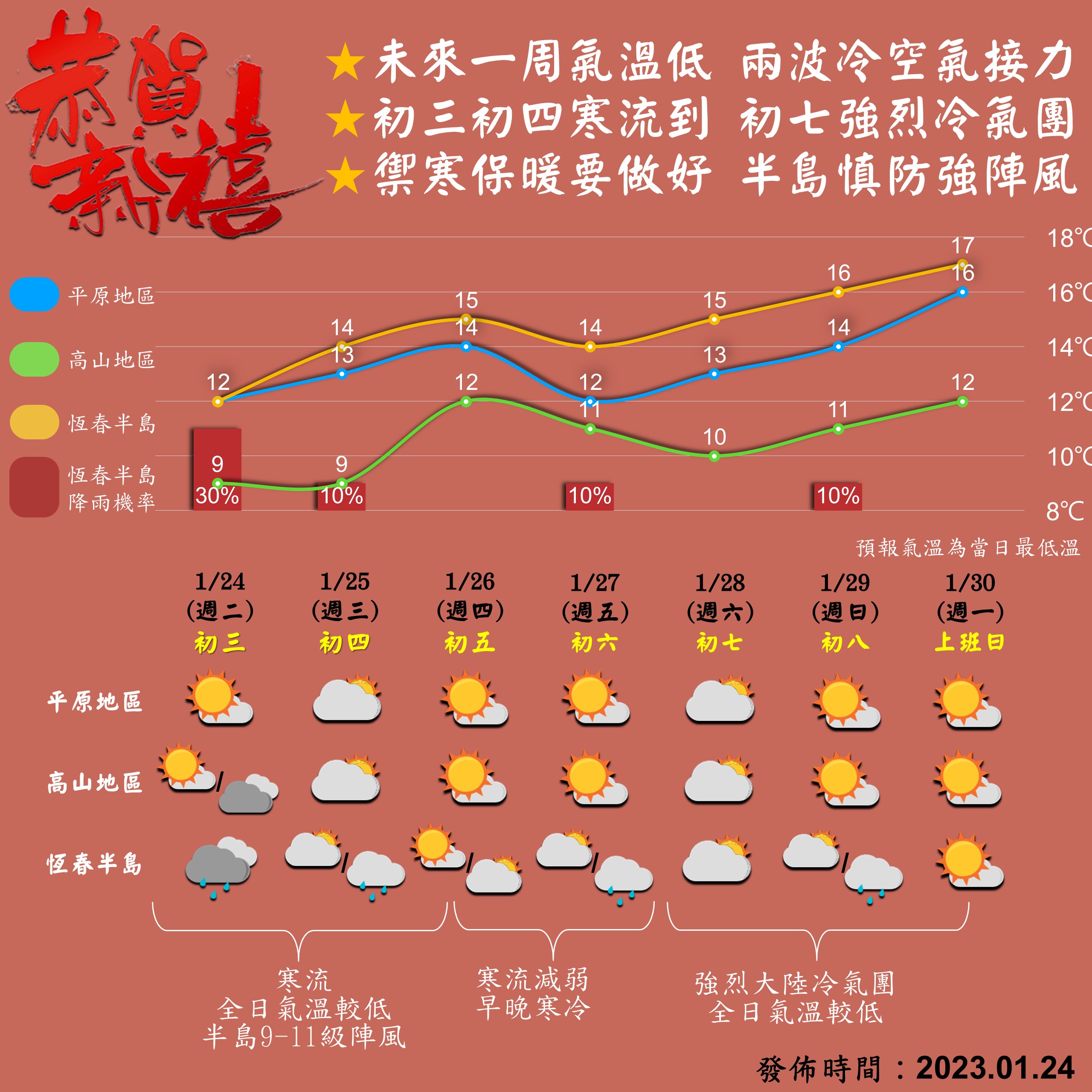 未來一周氣溫低 兩波冷空氣接力 初三初四寒流到 初七強烈冷氣團 禦寒保暖要做好 半島慎防強陣風