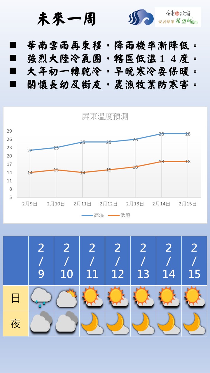 華南雲雨再東移，降雨機率漸降低。 強烈大陸冷氣團，轄區低溫１４度。 大年初一轉乾冷，早晚寒冷要保暖。