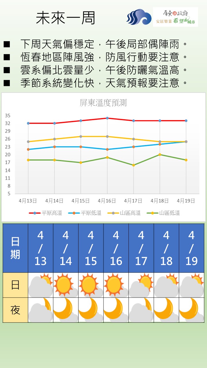 一周預報圖