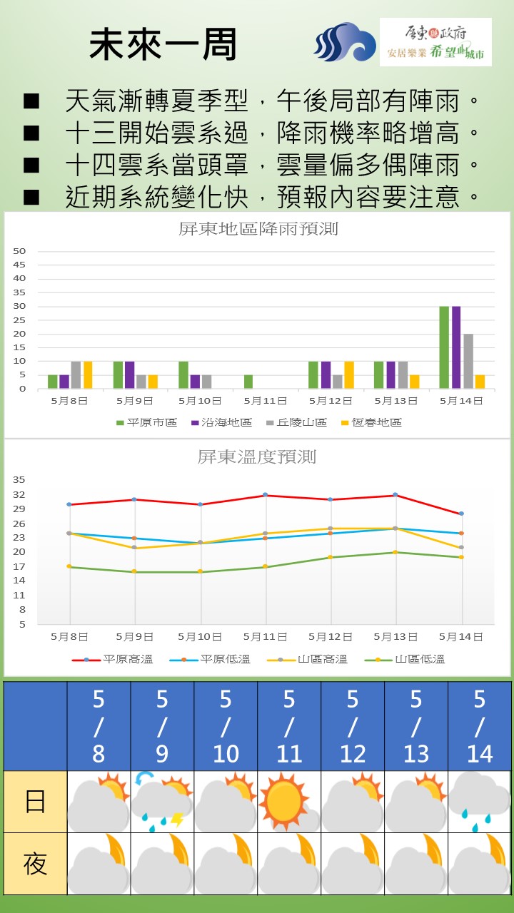 一周預報