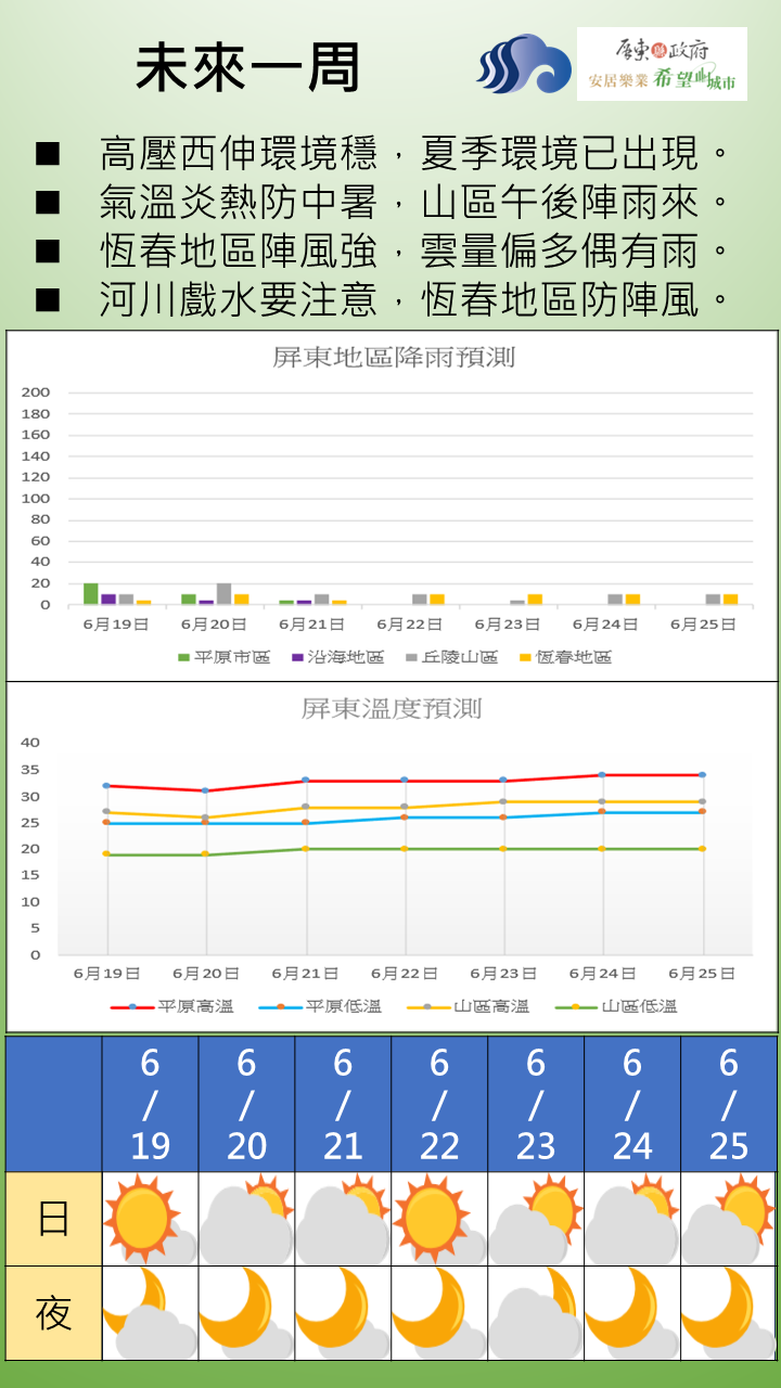 一周預報
