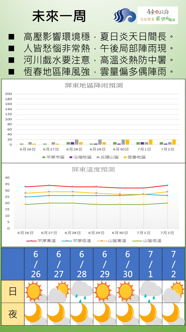 一周預報