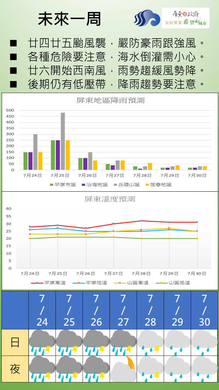 一周預報