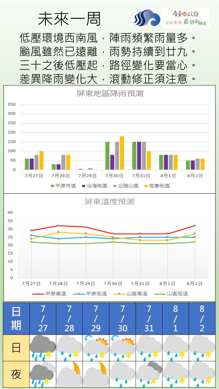 一周預報