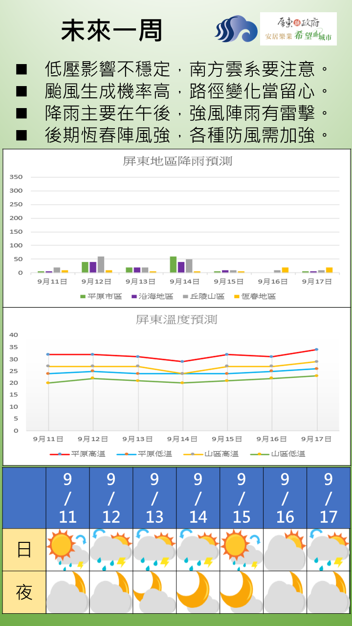 周預報