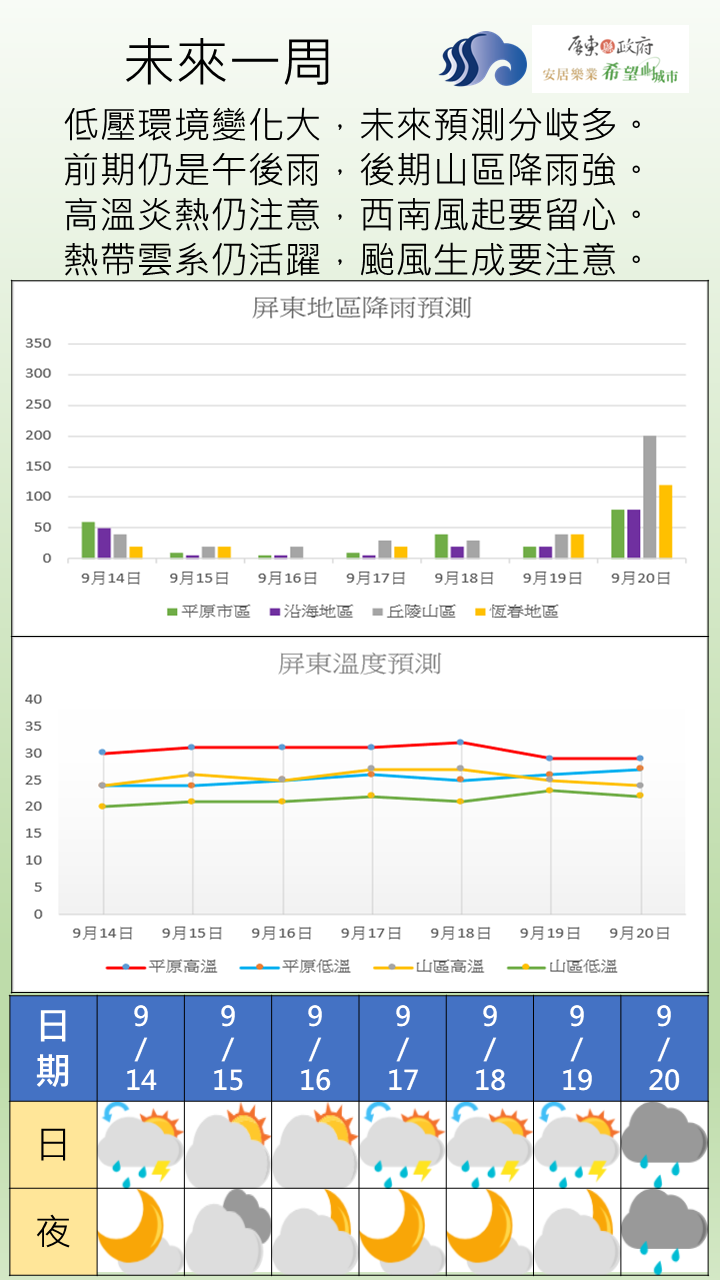 周預報