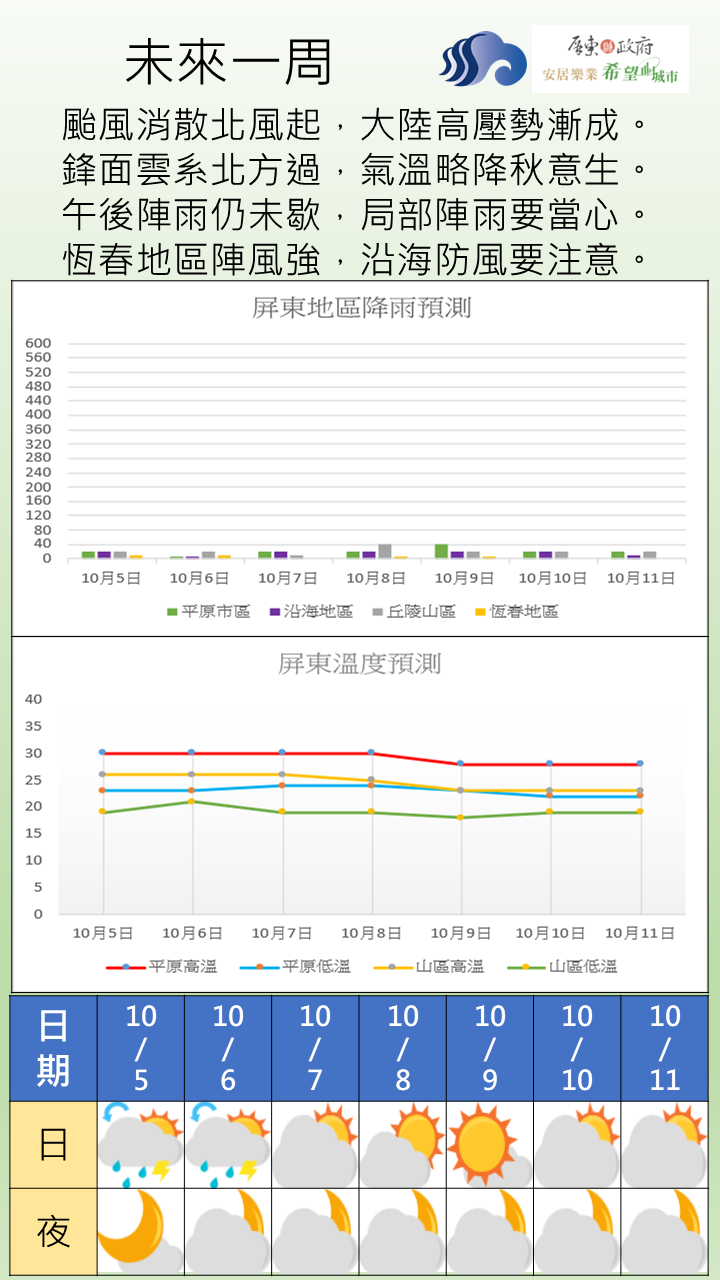 周預報