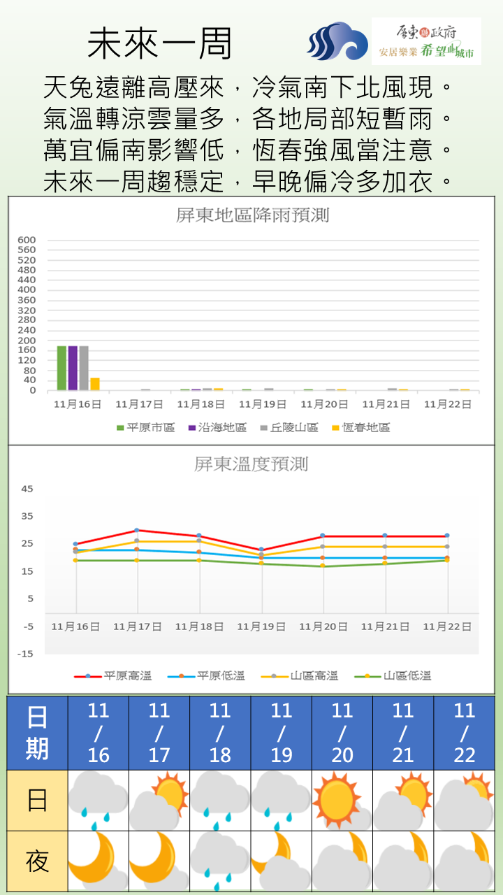 周預報