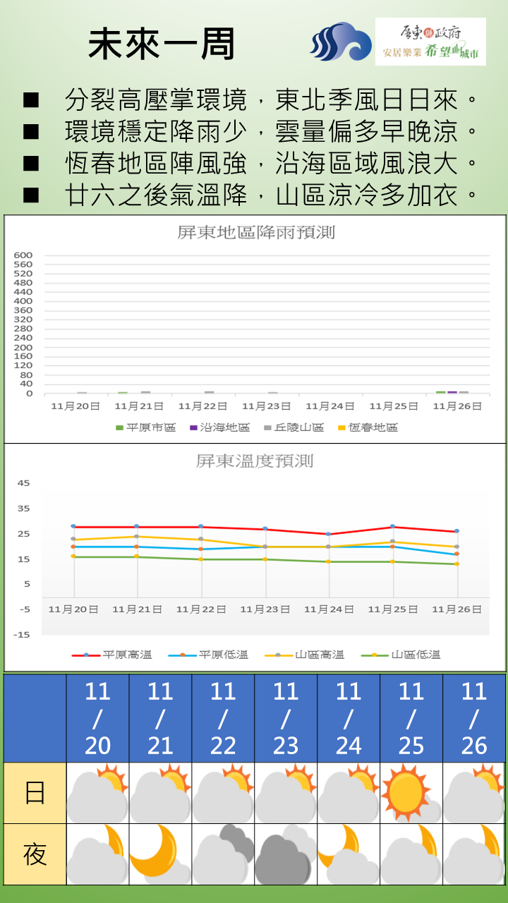 周預報