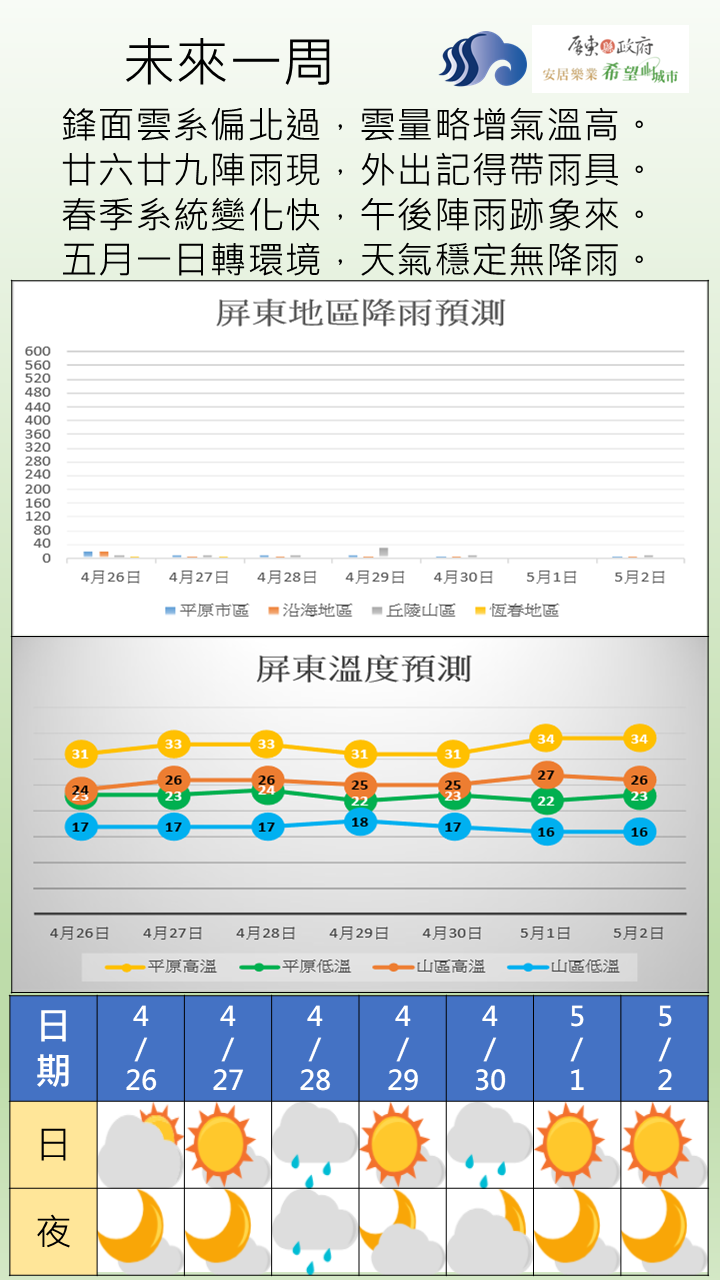 前期鋒面雲系影響為主，但位置偏北，且後續結構不佳