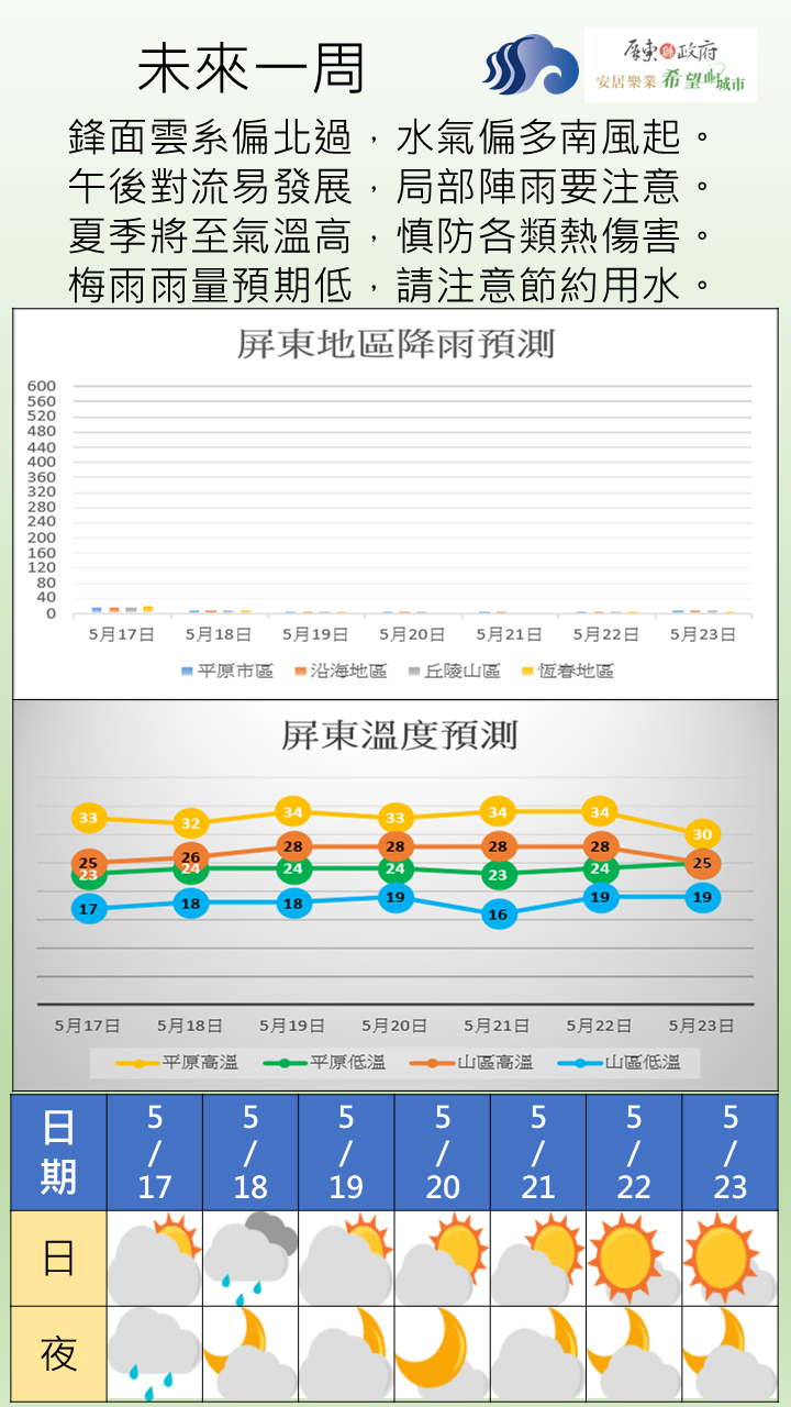 降雨主要為午後熱對流所造成的陣雨型態。