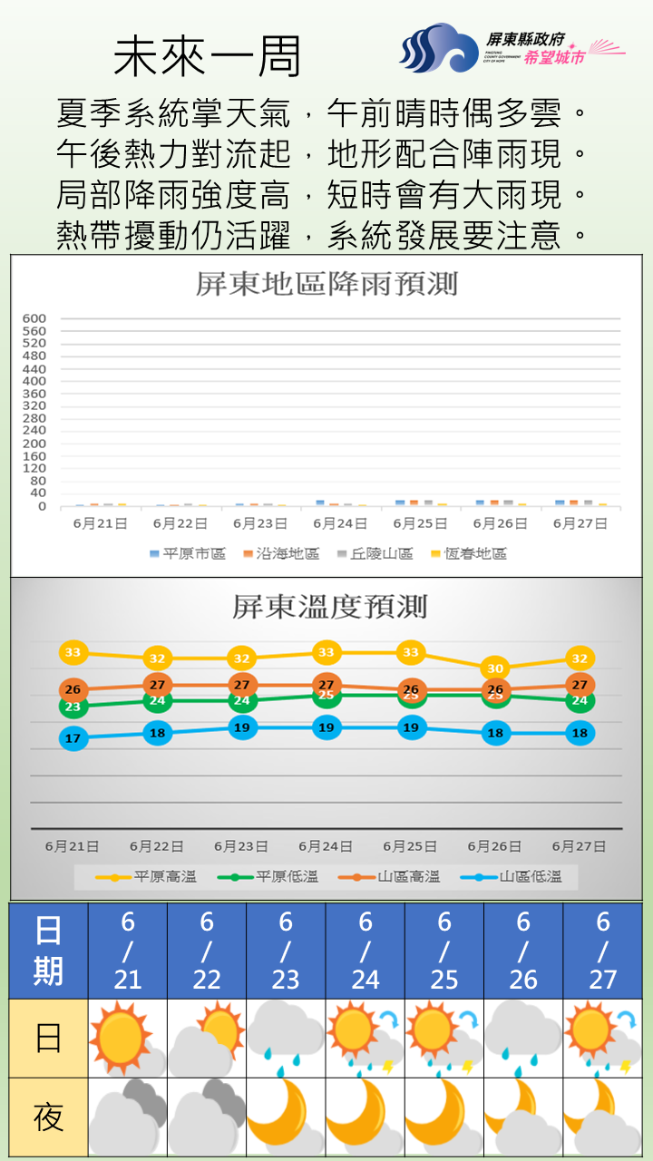 未來一週系統受副熱帶高壓影響，天氣穩定，降雨以午後熱力對流為主