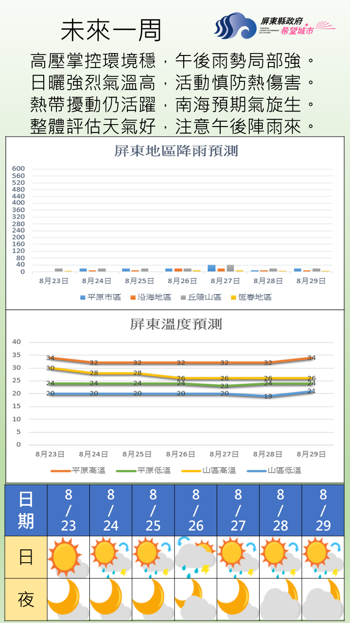 未來一週系統受副熱帶高壓影響為主，環境穩定，降雨以午後雷陣雨為主，局部仍有較強雨勢出現