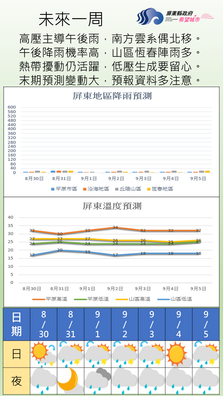 未來一週系統受副熱帶高壓主導，熱帶系統及南方雲系略有影響