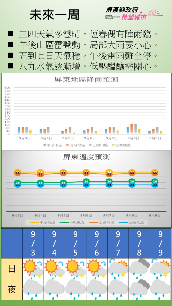 9/3至9/9日 一週天氣分析