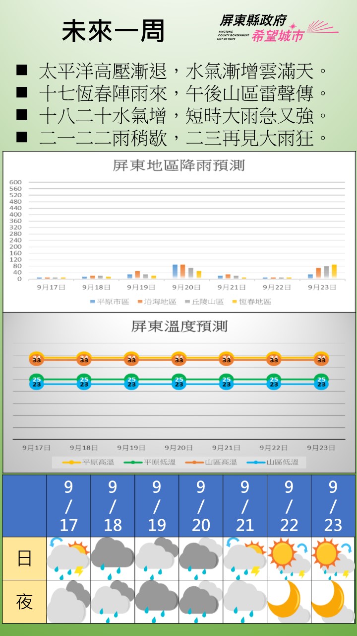 17日太平洋高壓逐漸東退，水氣增多，環境偏東風，迎風面的恆春半島有局部短暫陣雨，並有局部較大雨勢發生