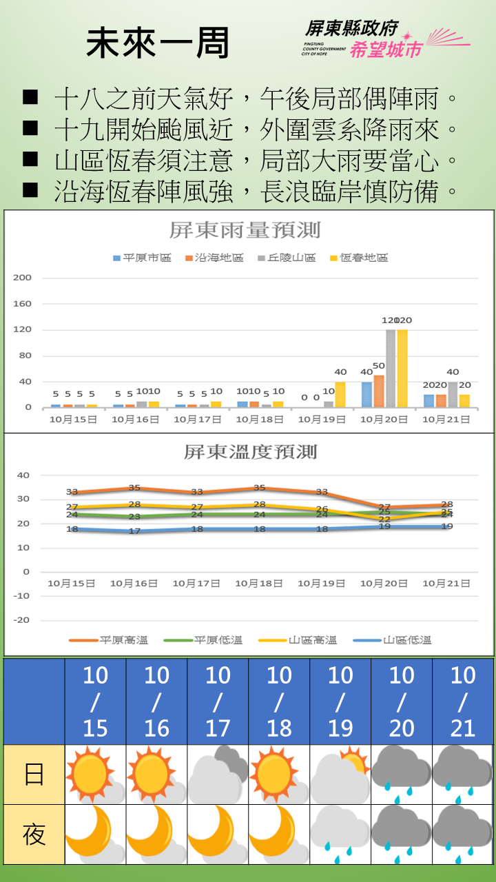 19日開始颱風外圍雲系影響，雲量增多，山區及恆春地區明顯陣雨。
