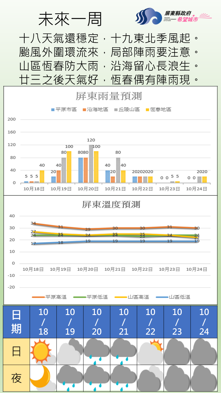 19-21日有大雨等級降雨出現機率，並有短時強降雨影響機率。山區及恆春地區局部有豪雨出現機率。