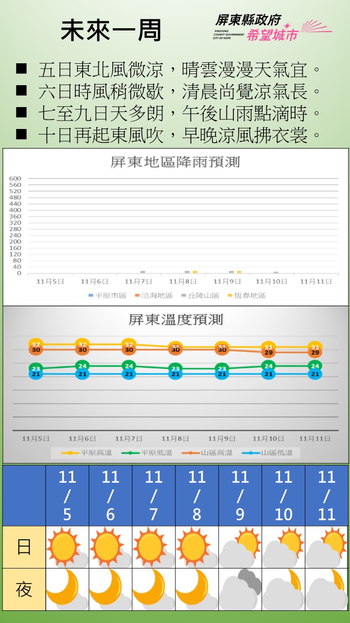 5日東北季風影響，為多雲到晴，早晚較涼。