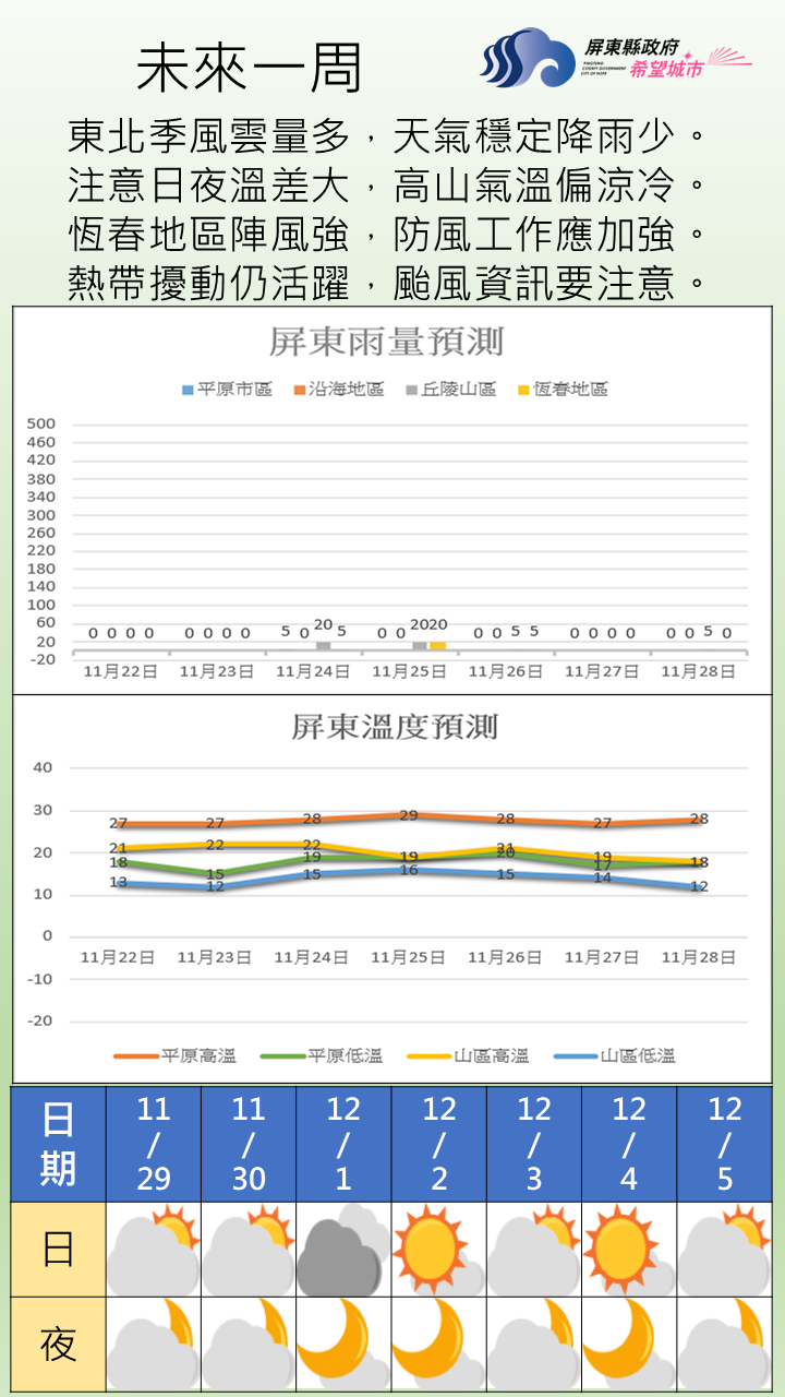 東北季風影響為主，天氣穩定，雲量偏多，降雨偏少，恆春地區陣風強。