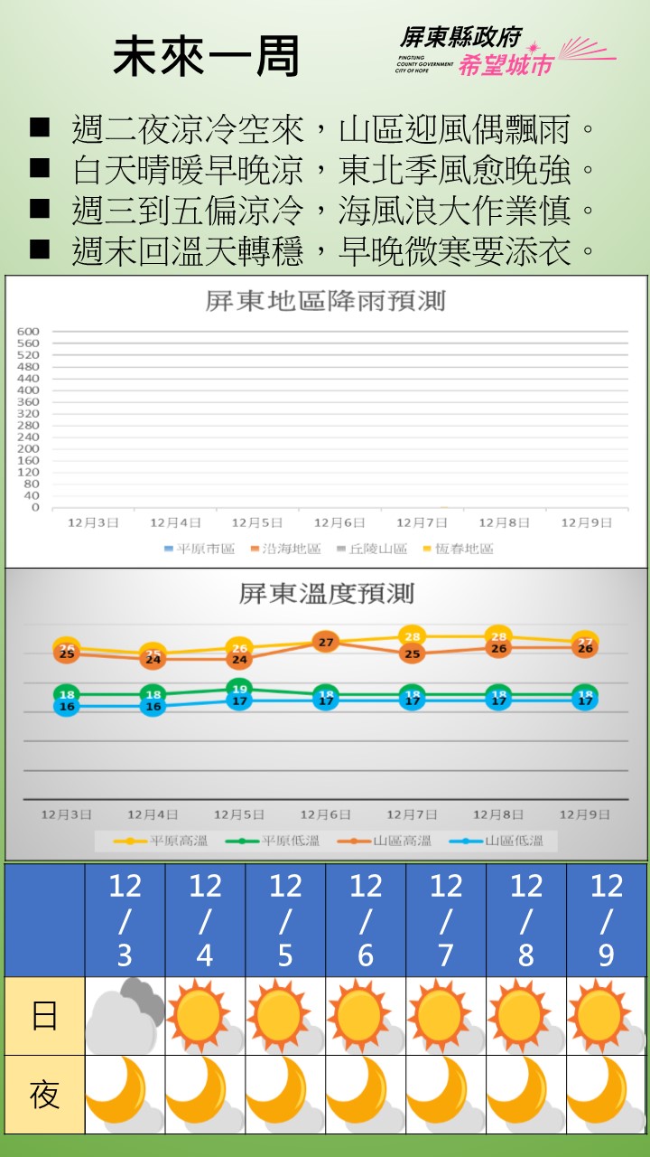 12/3 起受 東北季風增強影響，屏東地區氣溫下降，天氣轉為早晚偏涼；期間以多雲到晴為主，平地降雨機