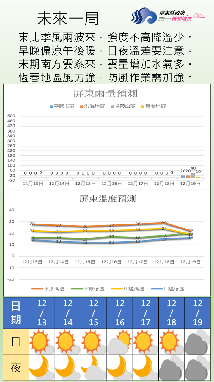 東北季風影響，天氣穩定，恆春地區為雲量偏多並局部偶有陣雨，其餘地區為晴時多雲或多雲時晴天氣