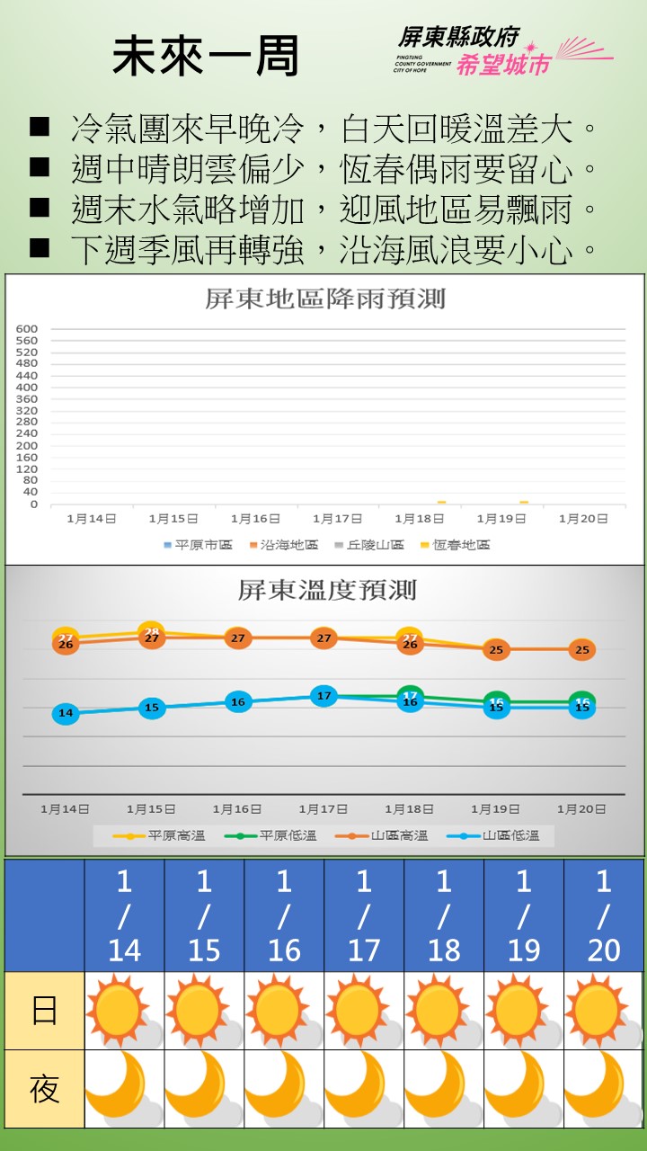 1/14～1/16 晴朗早晚冷、日夜溫差大；週末雲量增、恆春半島偶雨；1/19 起東北季風增強轉涼，