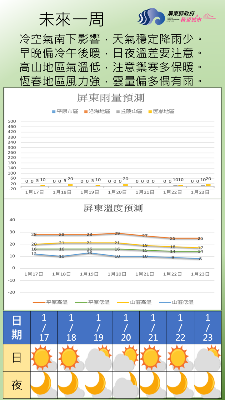 恆春地區為雲量偏多局部偶有短暫雨，其餘地區為晴時多雲或多雲時晴天氣。