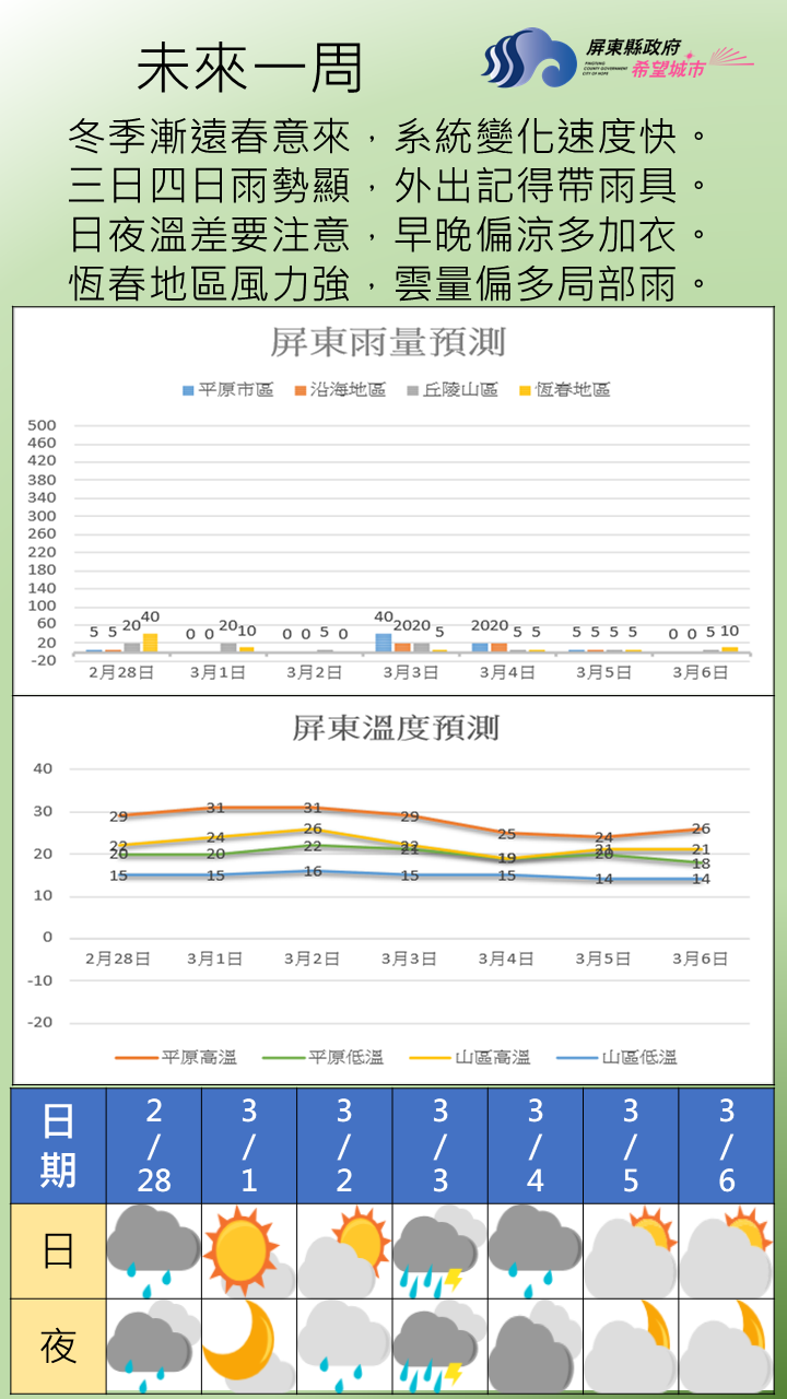 春季系統變化快速，早晚氣溫仍偏涼，3-4日降雨明顯，雨量預測，均在大雨等級以下。