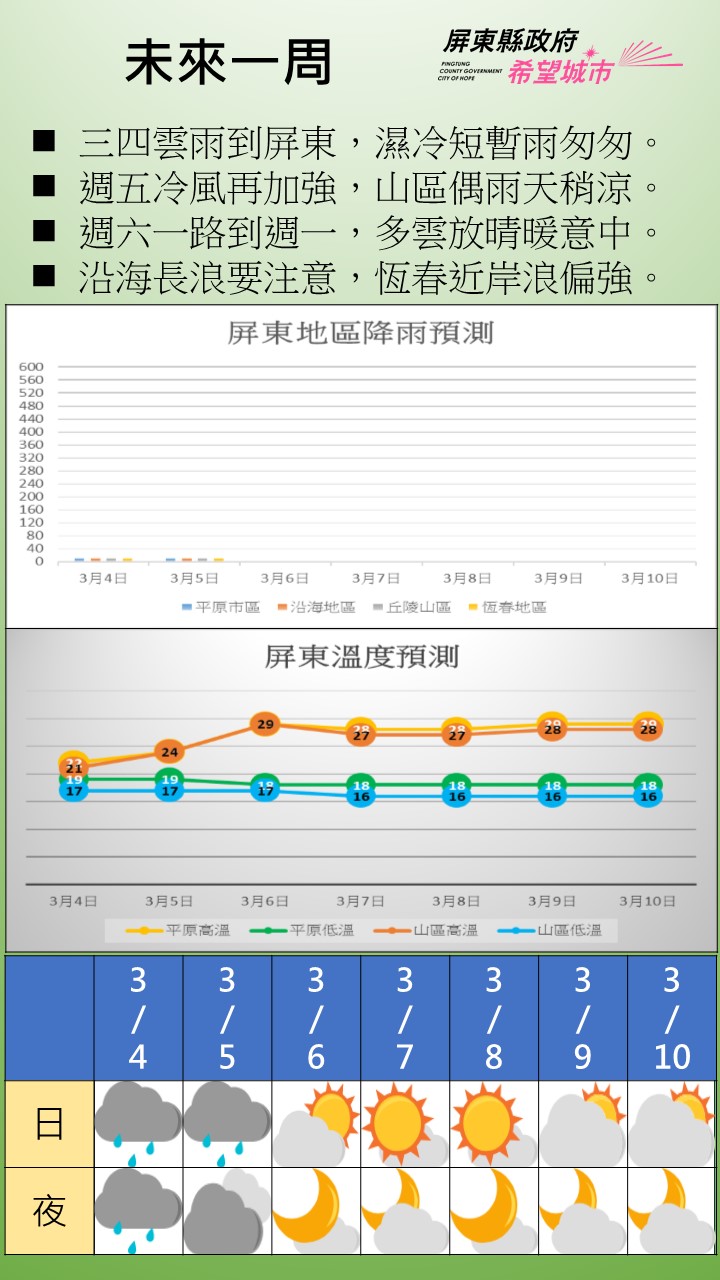 3/4～3/5 華南雲雨區東移，東北季風 或冷氣團影響 ，屏東水氣偏多、偶有短暫雨，白天偏涼。 3/