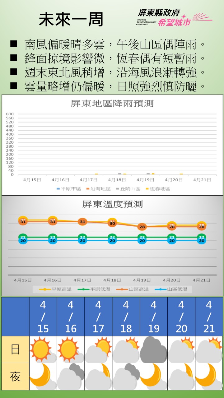 本週屏東天氣整體穩定偏熱，週末受東北季風影響雲量與局部降雨略增，沿海風浪轉強，其餘時段以晴到多雲及午