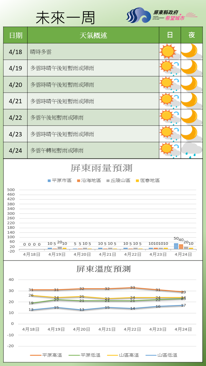 天氣大致穩定，以晴到多雲為主，午後局部地區有陣雨機會