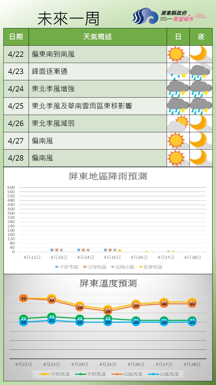 本週四～週六（4/23～4/25）為降雨及風浪最明顯時段，週三前後仍偏熱，注意防曬與熱傷害，鋒面影響