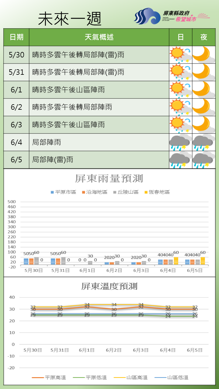 未來一週受颱風外圍環流與西南風影響，天氣趨向不穩定