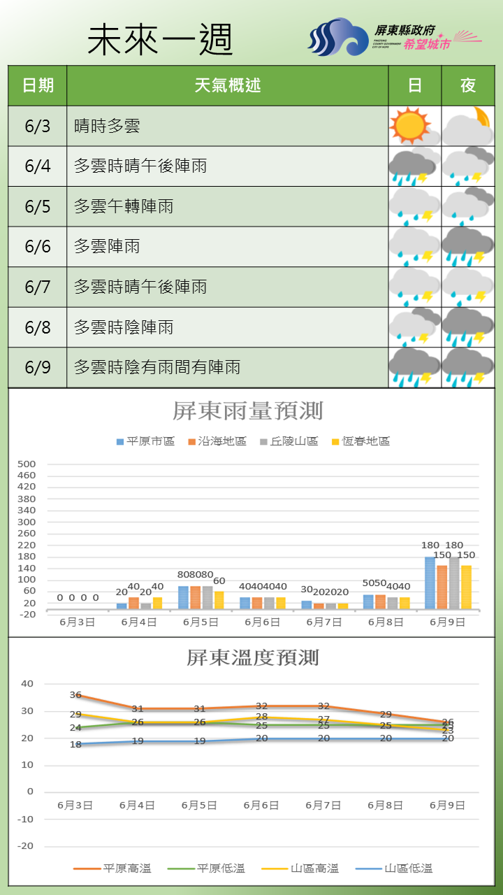本週天氣由西南風、低壓帶、低氣壓及鋒面系統交替影響