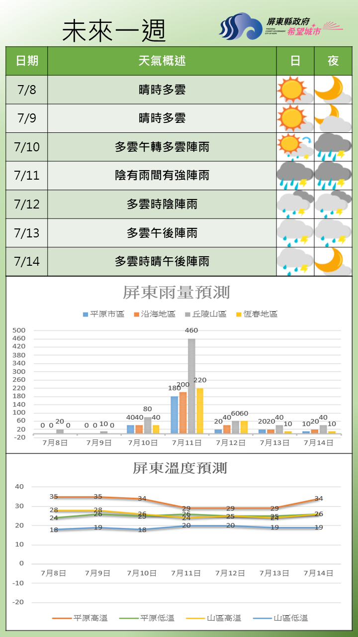 10-11日受巴威颱風外圍環流影響，注意颱風影響期間強風、豪雨等引發災害。
