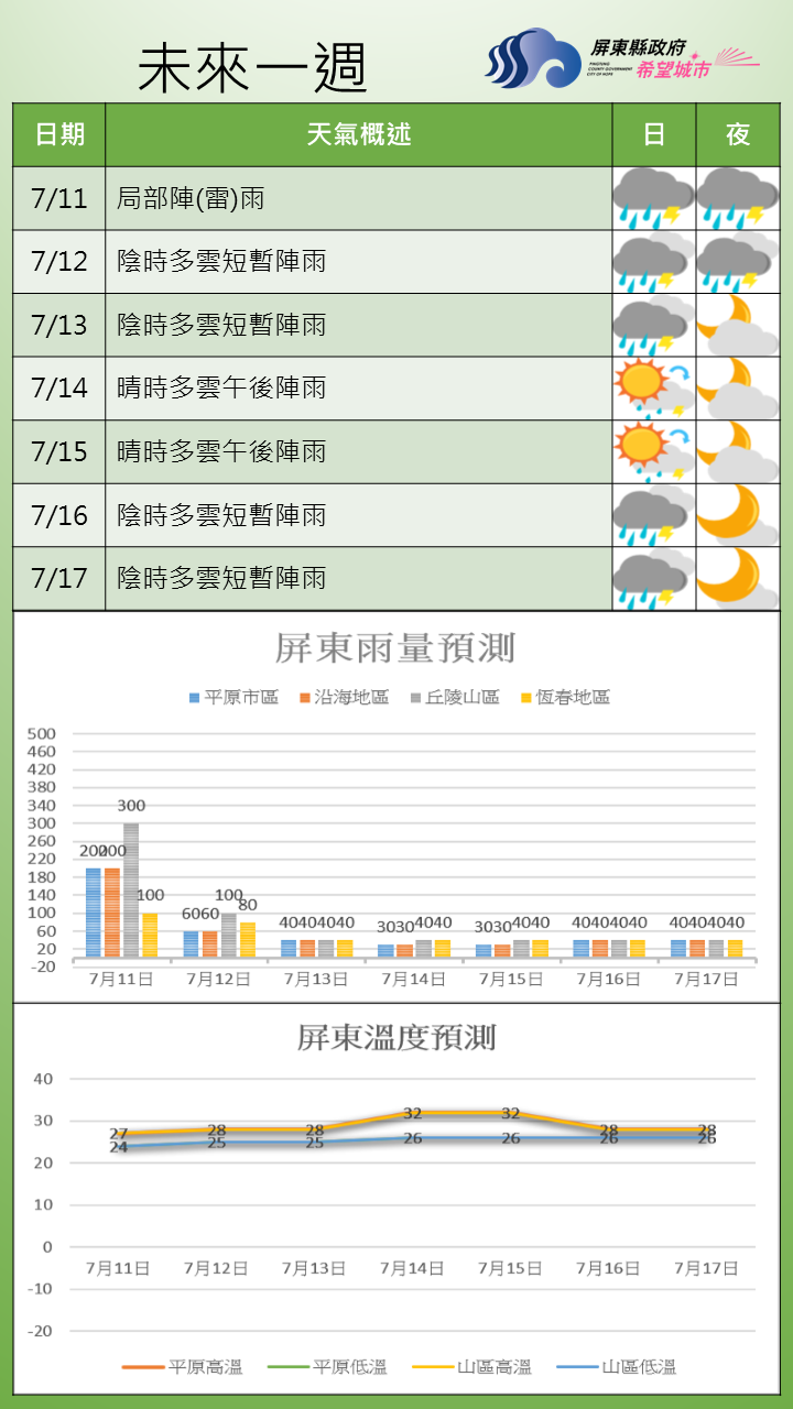 未來一週受到颱風通過及西南風影響，轉為降雨較多天氣，本縣各地容易出現陣雨或雷雨，山區容易有大雨的情況