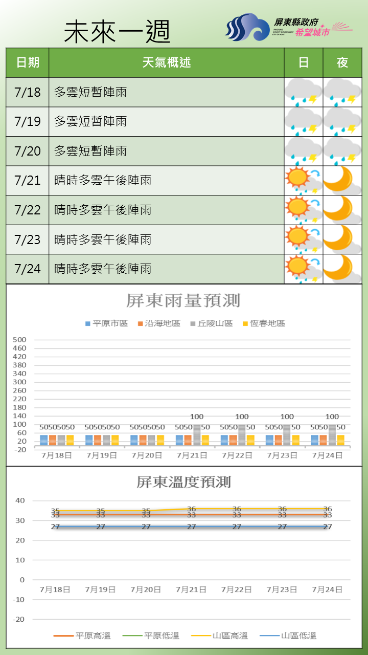 未來一週前期受到西南風影響，各地天氣多雲時有短暫陣雨，至21日起太平洋高壓勢力增強，天氣穩定轉為午後