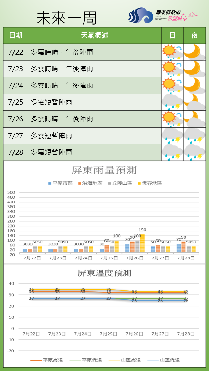 未來一週前期太平洋高壓勢力西伸，轉為午後陣雨的天氣型態，