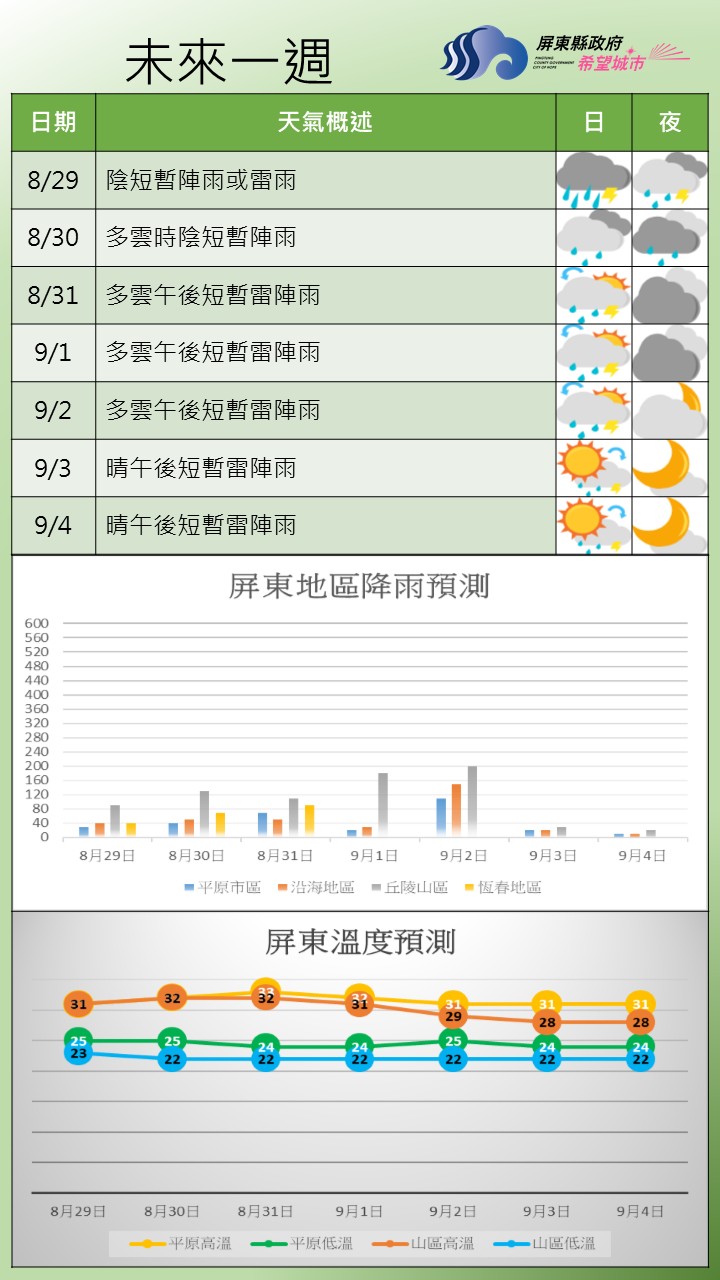 8月29日至9月4日屏東地區前期仍受低壓帶及偏多水氣影響，天氣較不穩定。8月29日至31日多雲有局部