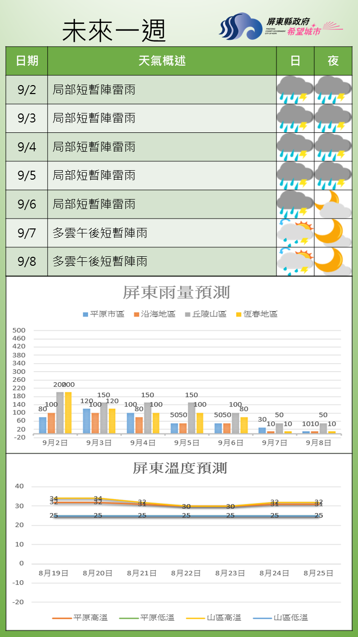未來一週持續受到低壓帶及西南風影響，天氣不穩定。