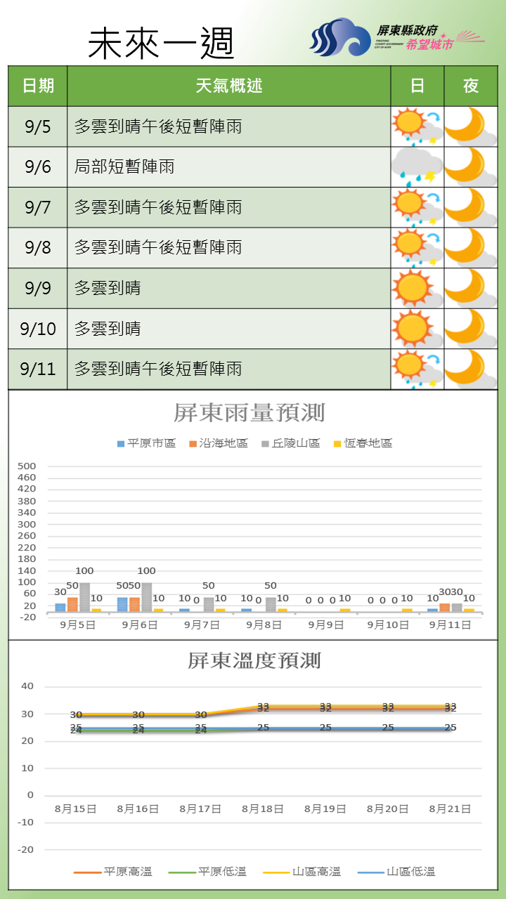 未來一週受到低壓帶及颱風外圍環流帶下的東北風影響