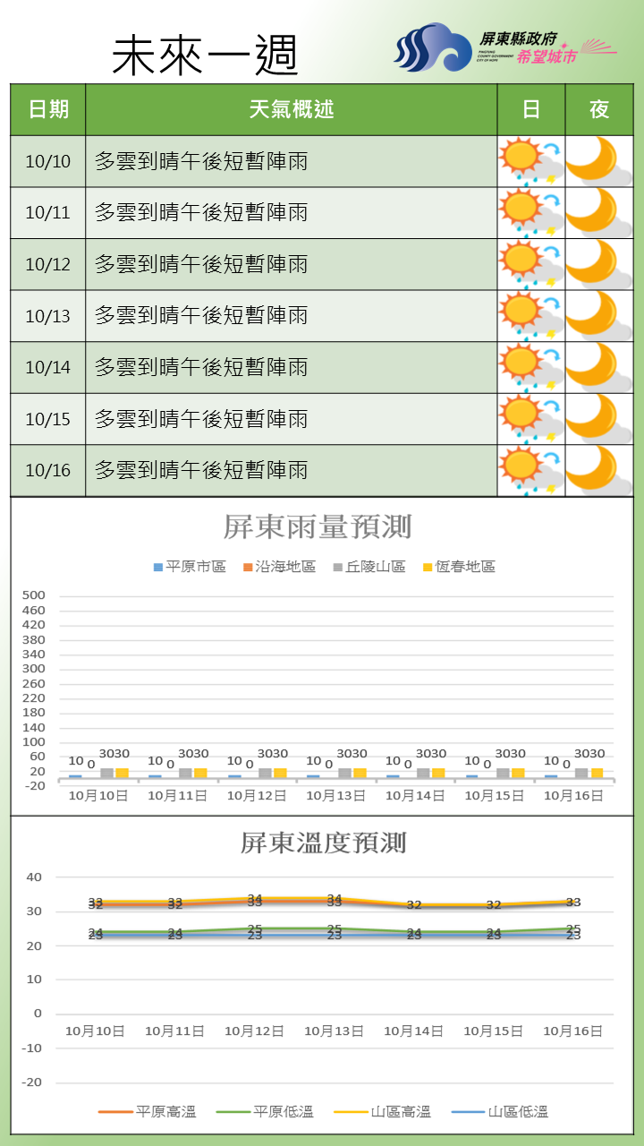 未來一週受到東北季風影響，天氣型態為上午晴至多雲，