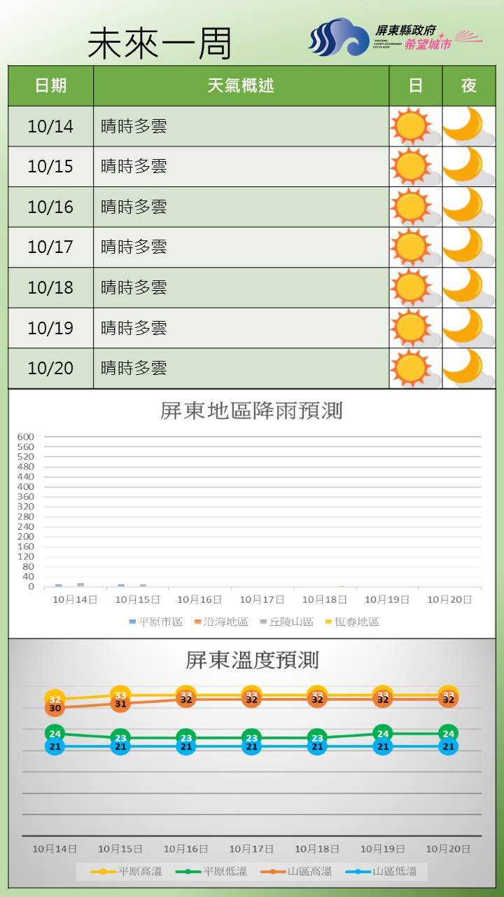10月14日至20日屏東地區主要受東北季風強弱變化影響，14日至15日東北季風增強，平地以多雲到晴為