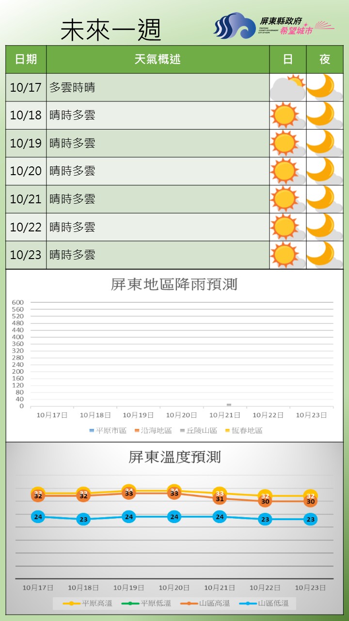 10月17日至23日屏東地區天氣前期主要受偏東風影響，17日至20日各地大致晴到多雲，白天暖熱，午後