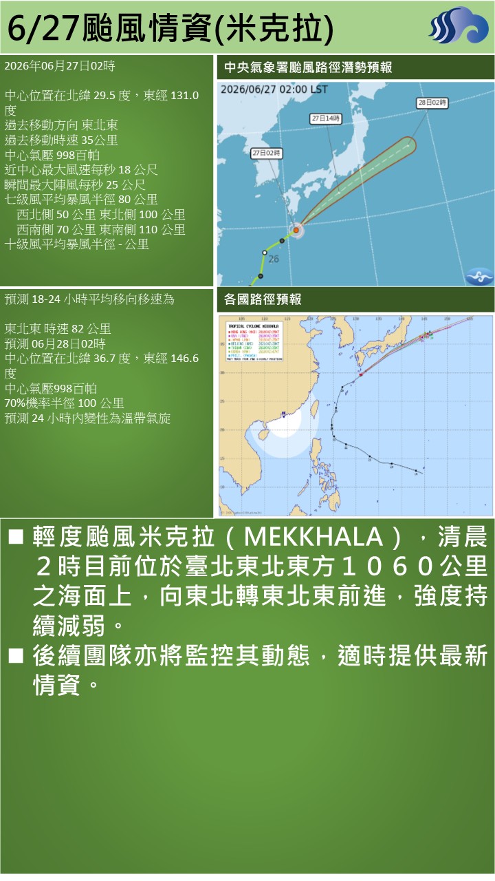 警示說明:輕度颱風米克拉（MEKKHALA），清晨２時目前位於臺北東北東方１０６０公里之海面上，向東北轉東北東