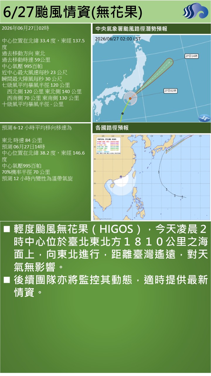 警示說明:輕度颱風無花果（HIGOS），今天凌晨２時中心位於臺北東北方１８１０公里之海面上，向東北進行，距離臺