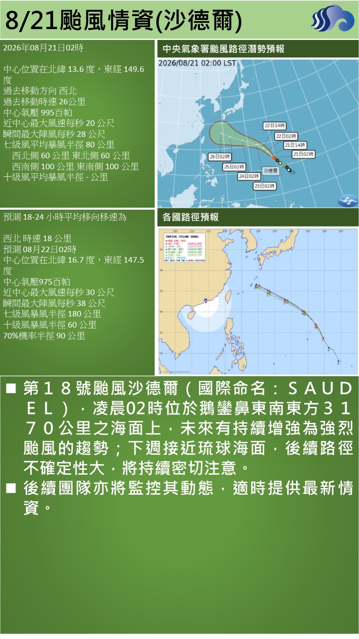 警示說明:第１８號颱風沙德爾（國際命名：ＳＡＵＤＥＬ），凌晨02時位於鵝鑾鼻東南東方３１７０公里之海面上，未來