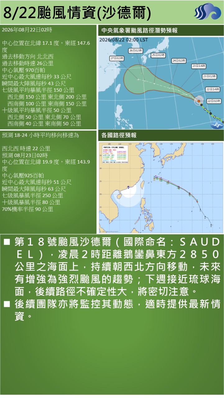 警示說明:第１８號颱風沙德爾（國際命名：ＳＡＵＤＥＬ），凌晨２時距離鵝鑾鼻東方２８５０公里之海面上，持續朝西北